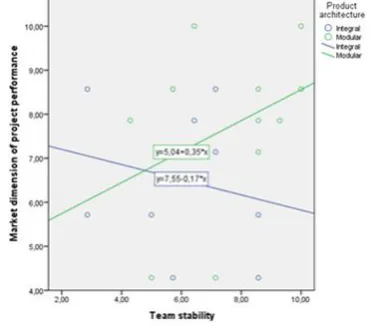 Figure 25: Scatter plot featuring team stability and market dimension of project performance with 