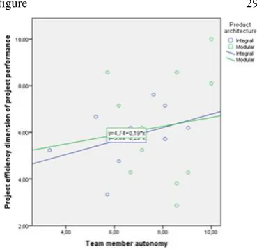 Figure 28: Scatter plot featuring team member autonomy and market dimension of project performance with subgroups relating to modularity of product architecture 