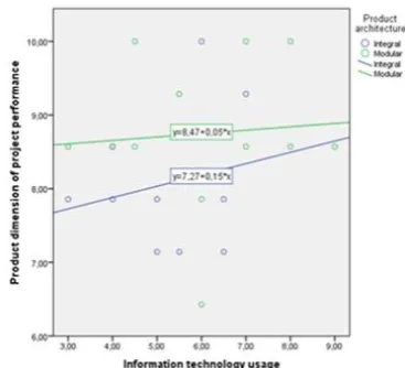Figure 31: Scatter plot featuring team member proximity and market dimension of project performance with subgroups relating to modularity of product architecture 