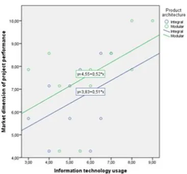 Figure 35: Scatter plot featuring information technology usage and project efficiency dimension of project performance with subgroups relating to modularity of product architecture 