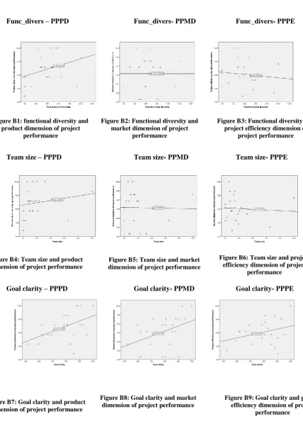 Figure B4: Team size and product dimension of project performance 