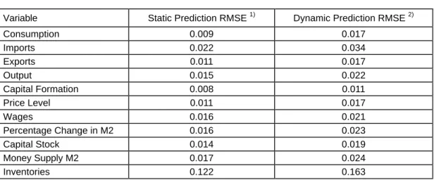 Table 3:  Root Mean Square Errors of Static and Dynamic Predictions 