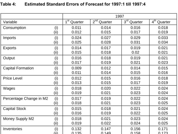 Table 4:  Estimated Standard Errors of Forecast for 1997:1 till 1997:4