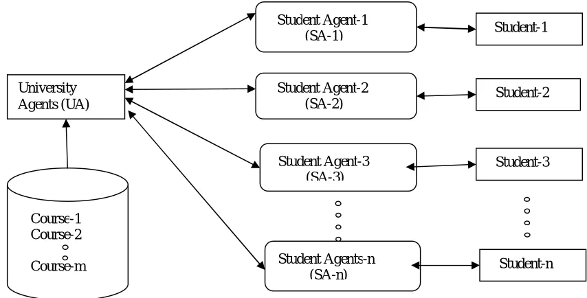 Fig. 1  Architecture of Course Selection Model 