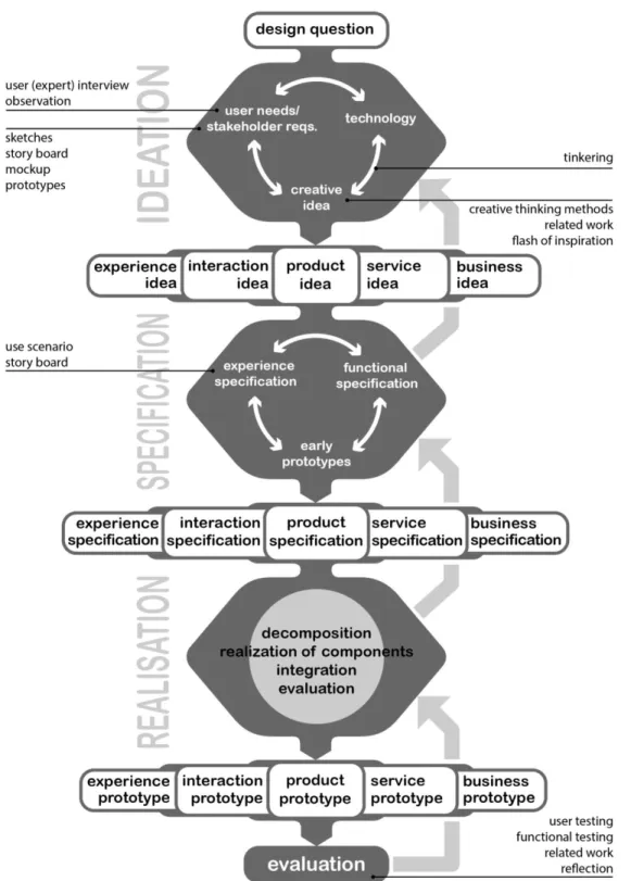 Figure	8.	Design	process	for	Creative	Technology	by	A.	Mader	and	W.	Eggink	