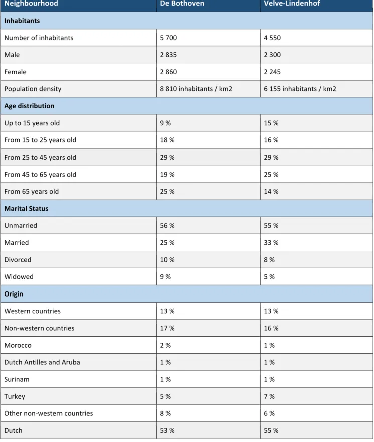 Table	2.	Population	data	de	Bothoven	and	Velve-Lindenhof	2016	