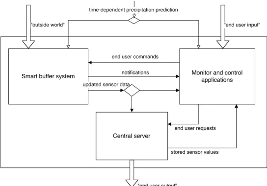 Figure	10.	Overview	Functional	System	Architecture	