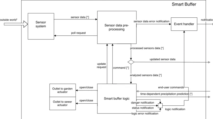 Figure	11.	Smart	Buffer	Functional	System	Architecture	