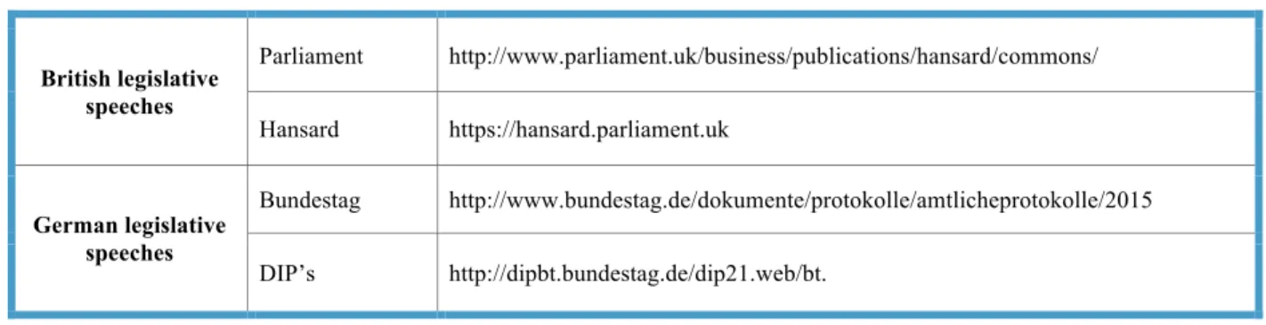 Table 1: Overview of the websites  British legislative   speeches  Parliament http://www.parliament.uk/business/publications/hansard/commons/ Hansard https://hansard.parliament.uk German legislative   speeches  Bundestag http://www.bundestag.de/dokumente/p