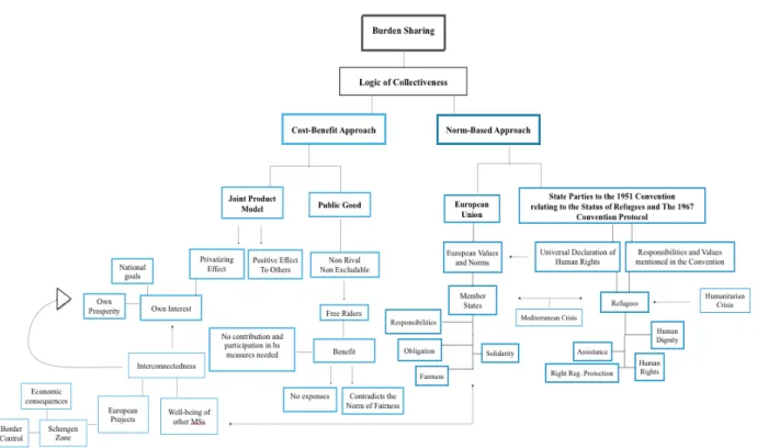 Figure 1: Coding Scheme - Burden Sharing Approaches 