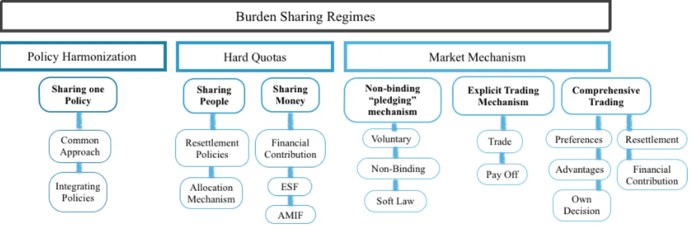 Figure 2: Coding Scheme - Burden Sharing Regimes