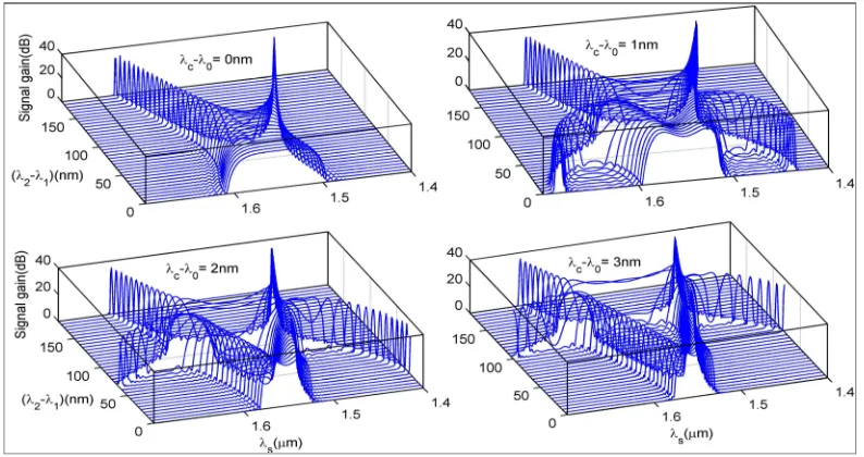 Figure(2): The gain spectrum of 2P-FOPA as a function of B  and
