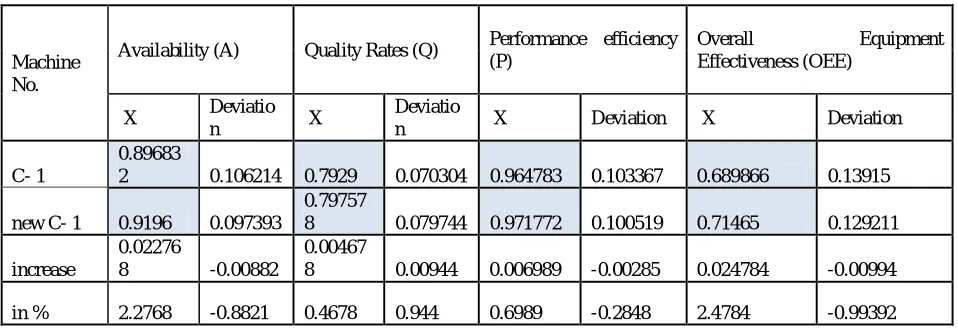 Table No. 5.- Predicted Changes in the A,P,Q and OEE. 