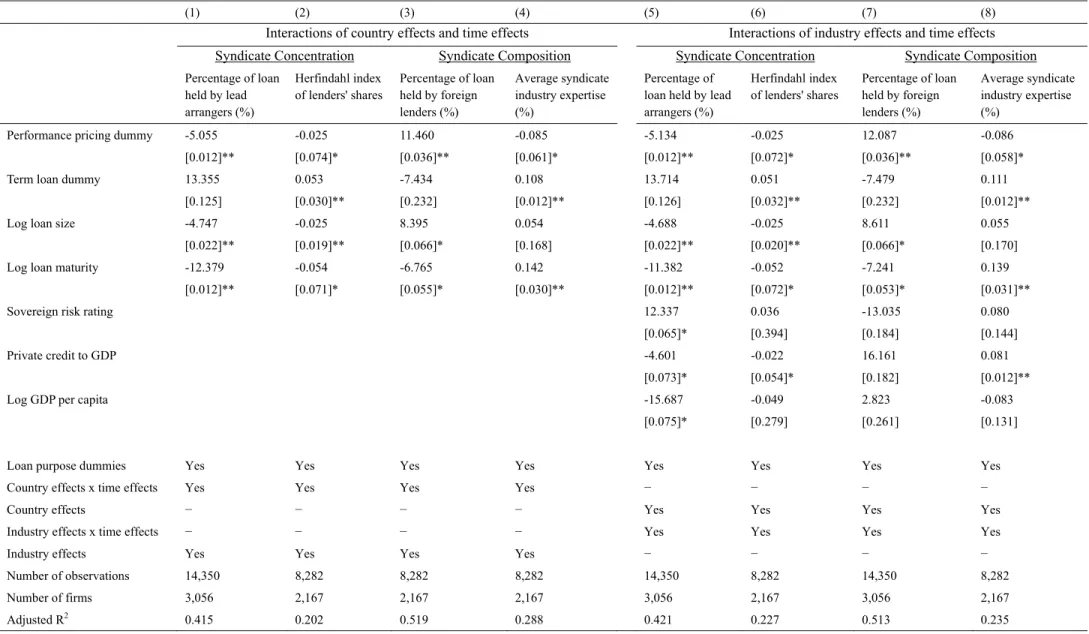 Table 4    Robustness: Country×year and industry×year fixed effects  (Continued) 