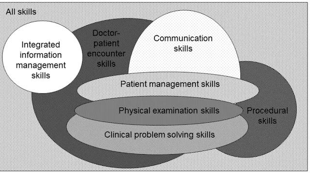 Figure 1: The relationship between skills required for the doctor- doctor-patient encounter.[2] 