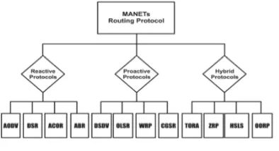 Figure-2 MANETs Routing Protocol 