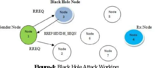 Figure-4: Black Hole Attack Working In this Figure 4, we assume that Node 3 is the malicious node (Black Hole Node)