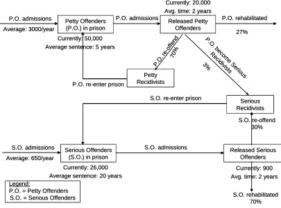 Figure 4-3: Graphical representation of the flow of prisoners in the model use case. 