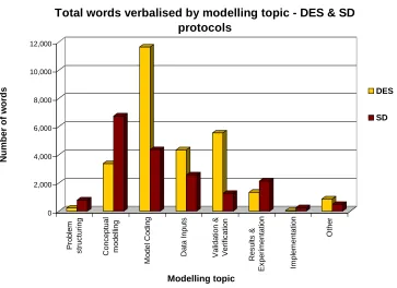 Figure 6-2: Total number of words verbalised by 5 DES and 5 SD modellers by modelling topic