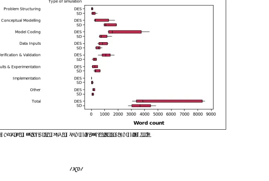 Figure 6-3: Box and whiskers plot of DES and SD modellers’ verbalisations by modelling topic.