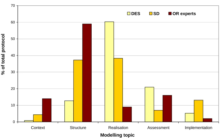 Figure 6-6: Comparing the distribution of attention to 5 modelling topics for DES, SD and Willemain’s OR experts