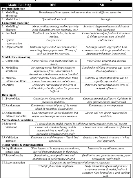 Table 2-3: Summary of comparison literature on DES and SD approach to model building. 