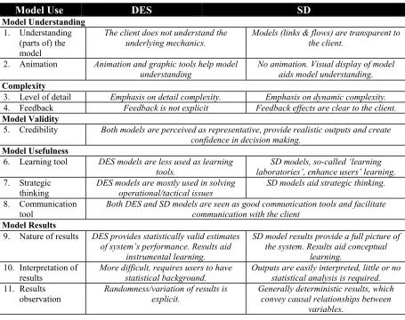 Table 2-4: Summary of comparison literature on DES & SD modelling philosophy. 
