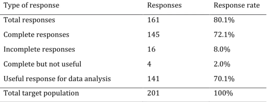Table 1. Response rates survey 