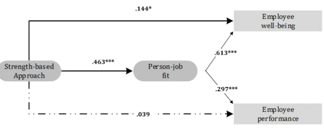 Figure 4. The Standardized Path Coefficients of the Linkages between the Key Variables 