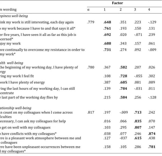 Table 8. Items, Cronbach’s alphas, and factor loadings of employee well-being  (N = 141) 