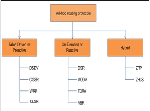 Figure. 1-  Classification of routing protocol in mobile ad hoc networks Standing base system is a novel example and are life form used for attractive safety in dissimilar area
