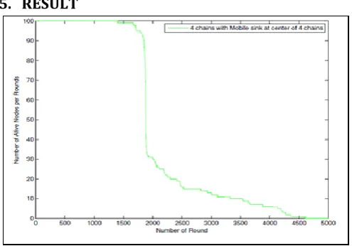 Figure.5: screen sort number of alive nodes per round respect number of round using MATLAB 