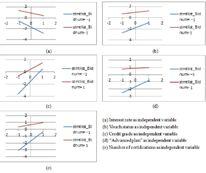 Figure 2. Moderating effect between independent variables and StmtList 