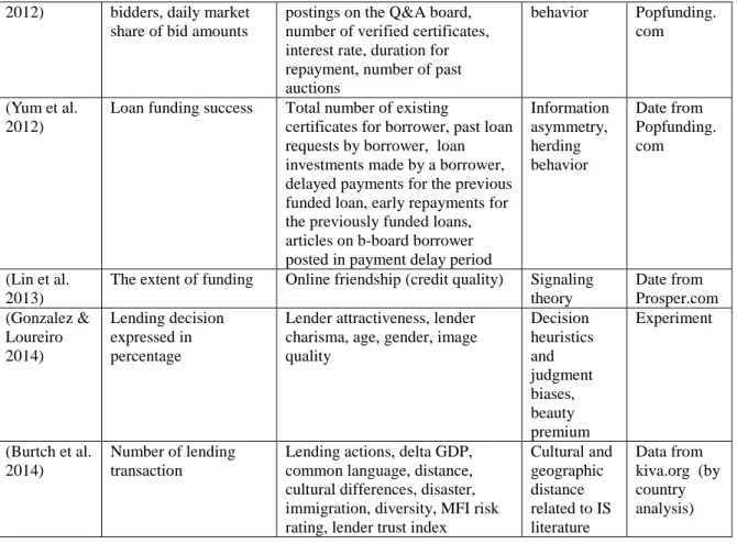 Table 1. Summary on P2P lending research 