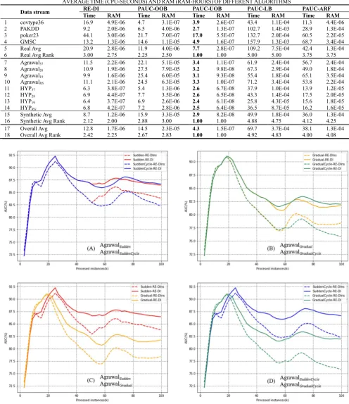 Figure 7. AUC curves of RE-DI and RE-DINS on comparative data streams 