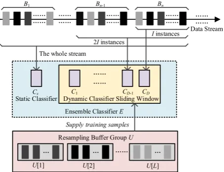 Figure 1.  Structure of resample-based ensemble framework a static classifier Dreplaced