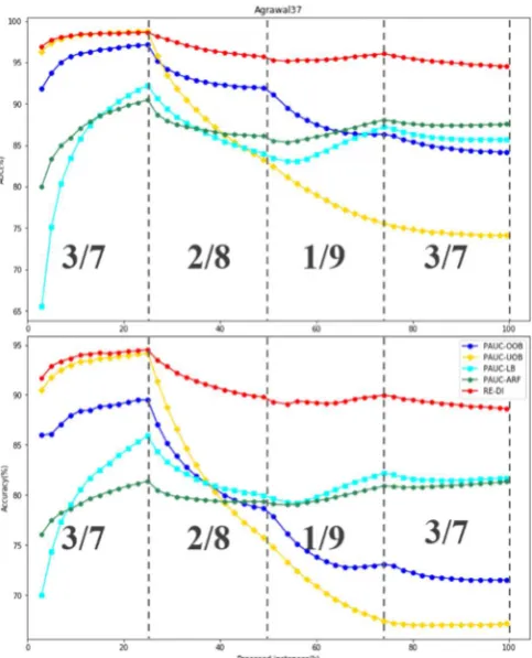 Figure 2. Classification AUC (%) and Accuracy (%) on Agrawal37   Then, the performance of the data streams with gradual 