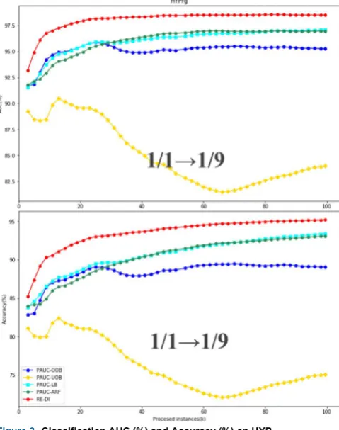 Figure 3. Classification AUC (%) and Accuracy (%) on HYPRG At last, a comparative experiment is performed on real-