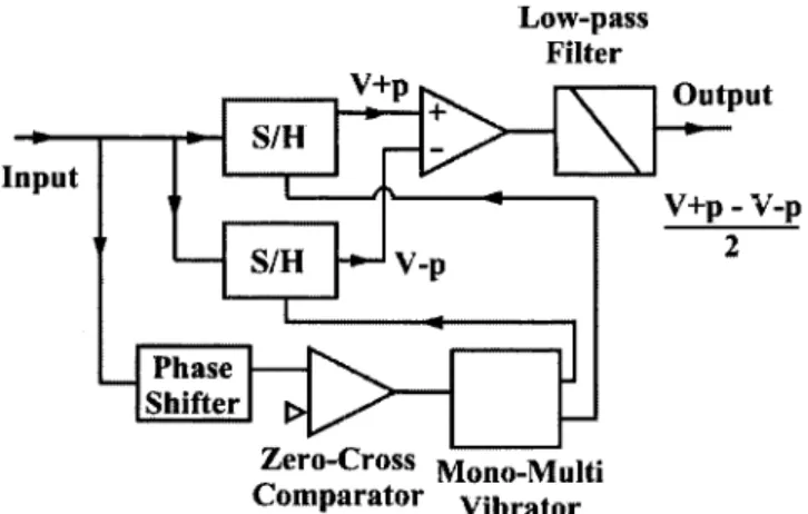 Fig. 3. Circuit for fast amplitude measurement. The output sinusoidal signal from the split-photodiode amplifier is fed to this circuit