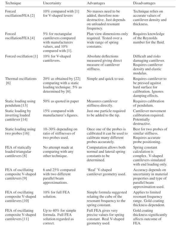 Table 1. A summary of the different techniques for obtaining spring constants.