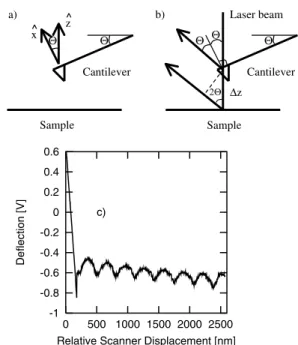 Figure 1. (a) The unit vectors ˆx and ˆz used in the calculations and the angle of repose θ of the cantilever