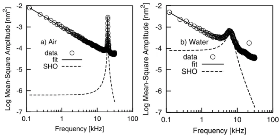 Figure 2. Mean-square fluctuations in amplitude as a function of frequency for the same force-calibrated cantilever (FC2 in table 2) (a) in air and (b) in water