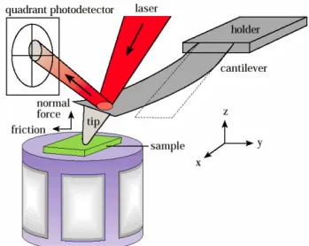 Figure 1:  Schematic of atomic force microscope system including cantilever probe, displacement  scanner and laser/quadrant photo-detector