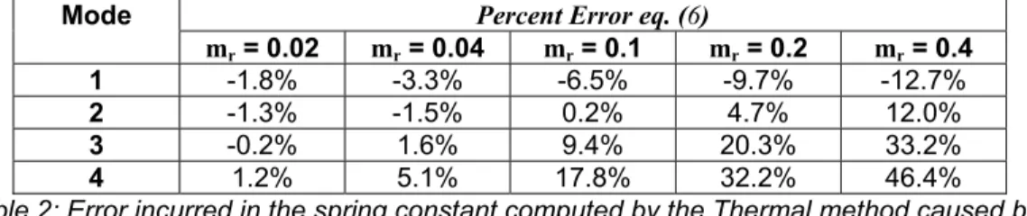 Table 2: Error incurred in the spring constant computed by the Thermal method caused by  neglecting the tip-mass