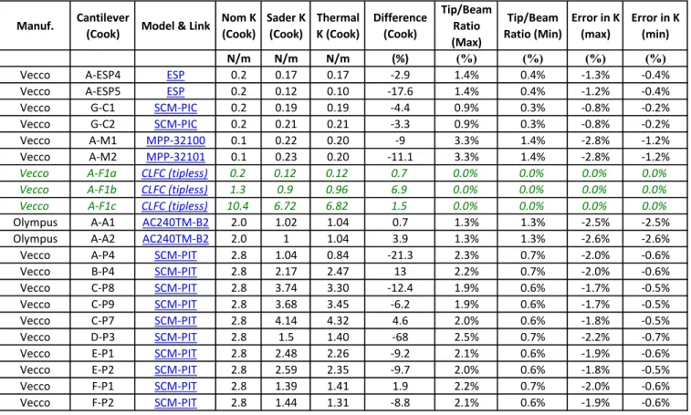 Table 3 shows some of their results in the leading columns, including the nominal stiffness of each probe, those  estimated using the Sader and Thermal methods, and the percent difference between the two