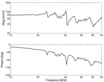 Fig. 7.  Bode plot measured with a scanning laser vibrometer. The  resonance – anti-resonance pair around 40 kHz can clearly be seen in the  amplitude and in the phase trace