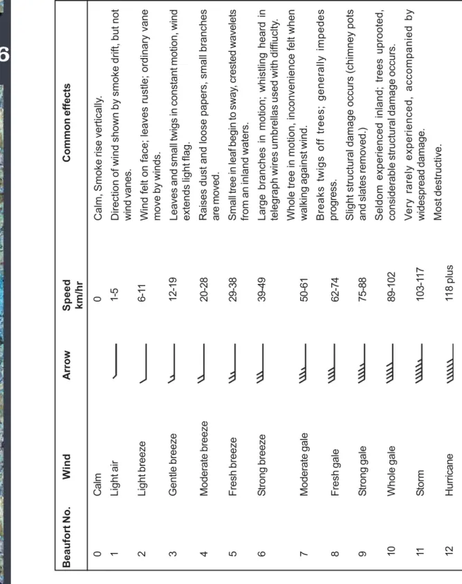 Figure 8.9 Wind Speed and Common Effects