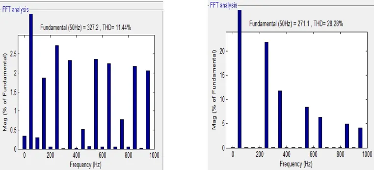 Fig.10.                   THD analysis for 3 level with and without STATCOM 
