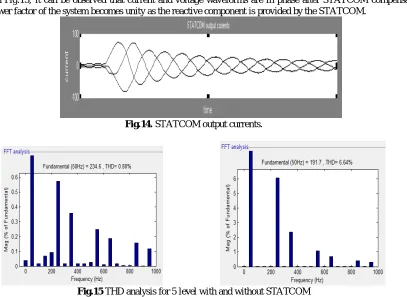 Fig.14. STATCOM output currents.  