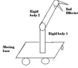 Fig 2.1 Simple pick and place robot  